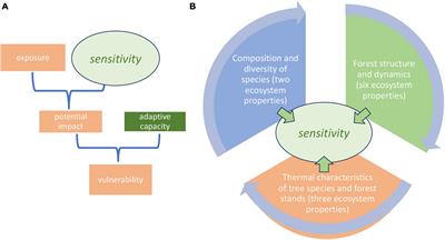 Multi-dimensional temperature sensitivity of protected tropical mountain rain forests